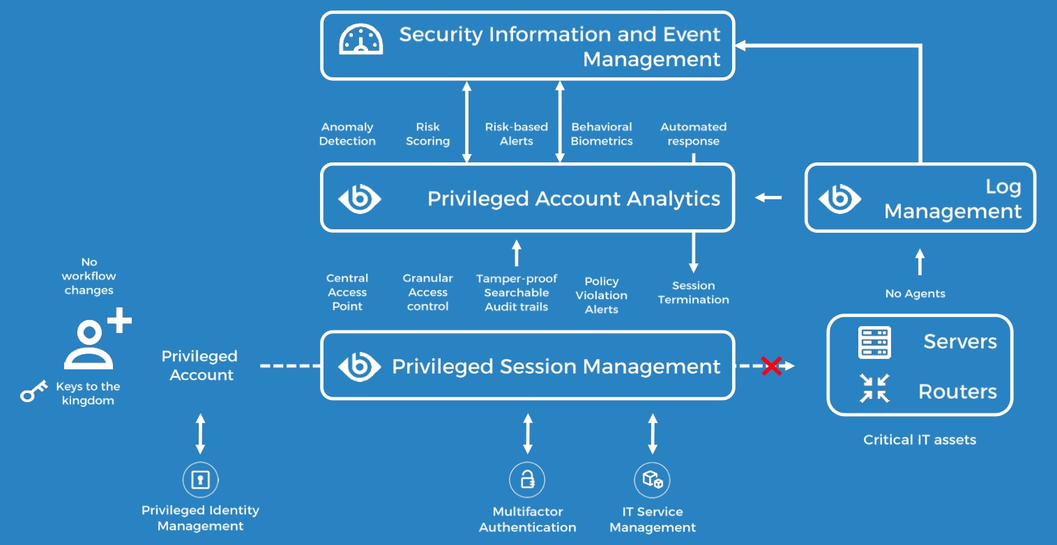 Управление информационной безопасностью. Security information and event Management. Information Security Management System. Security event Manager. Системы Security information and event Management (Siem) блок схемы.