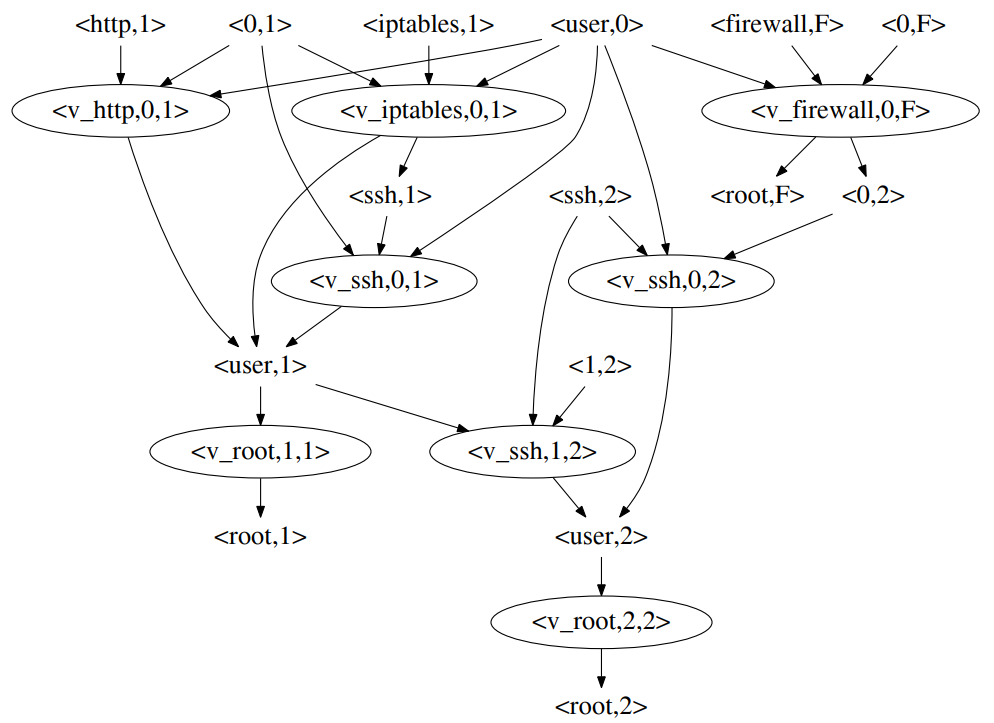 Iptables схема. Attack graph. Semantic Computing.