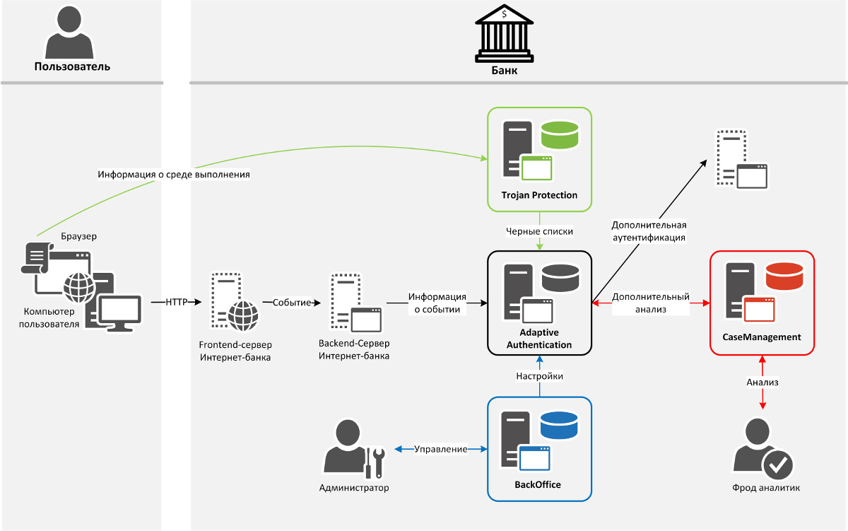 Сеть интернет банк. Антифрод система для банка. Схема работы антифрод системы. Архитектура мобильного приложения схема. Архитектура банковского приложения.
